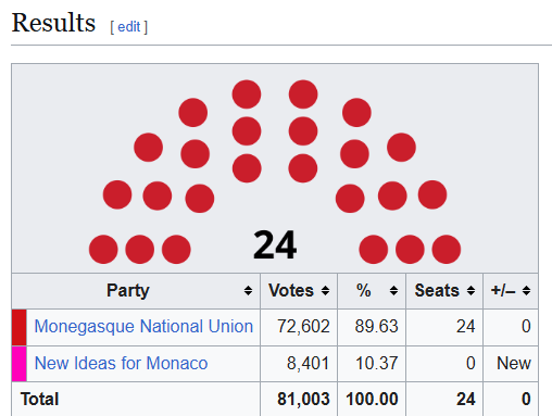 RealAlbanianPat's tweet photo. It's really funny how Monaco is the only one-party state in Europe https://t.co/7fqW1GorrX
