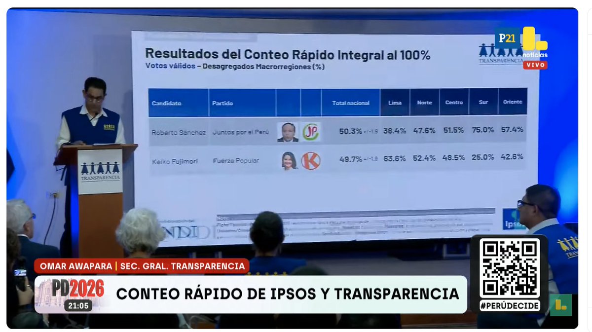 ferfernandez40's tweet photo. Conteo rápido. https://t.co/kHWt2d4ZCa