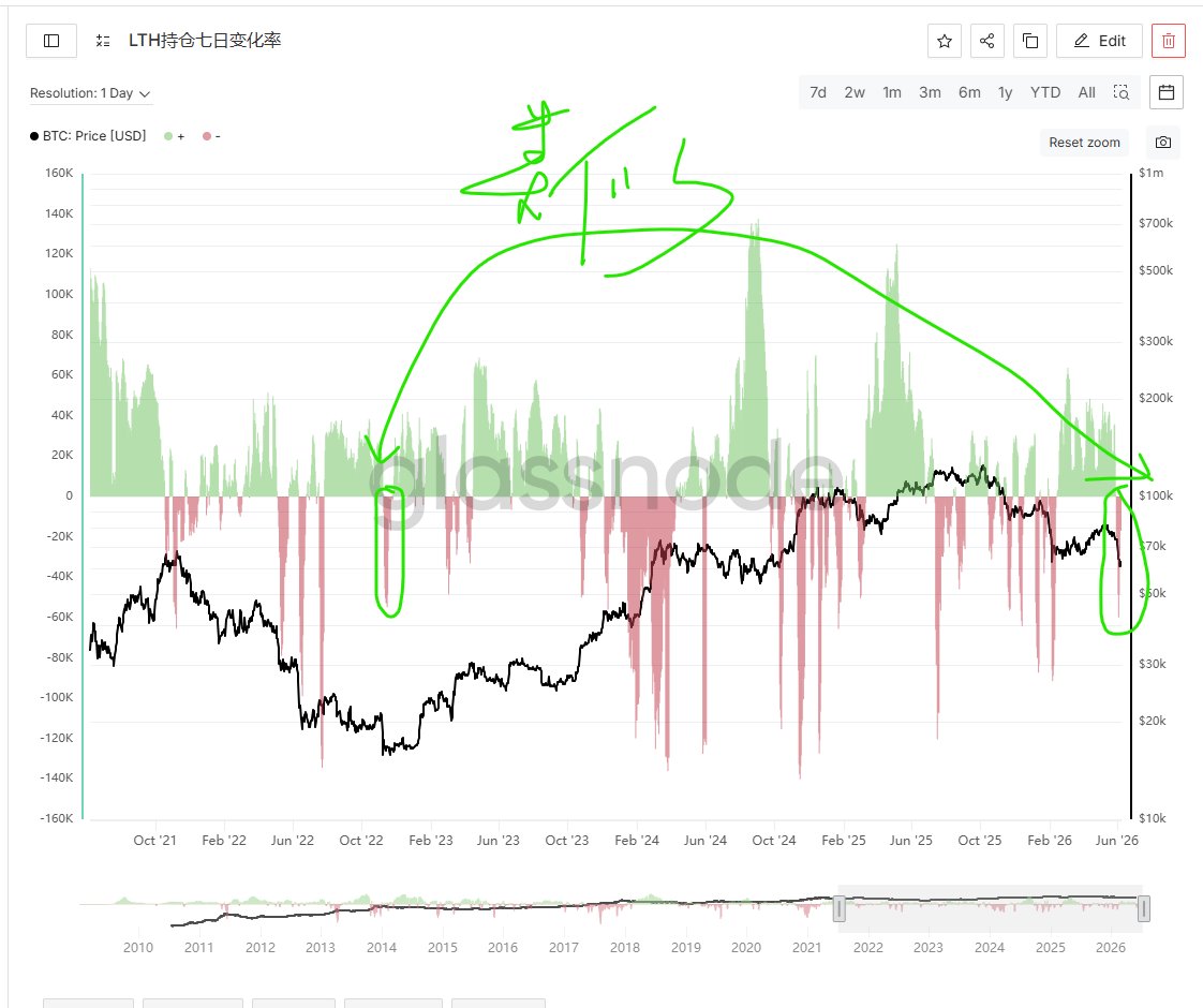 _InvResearch's tweet photo. 【 $BTC 探底，持续更新】
图1，积累趋势评分继续维持趋于黑色的高分； 

图2，已实现盈利继续创下本轮周期新低；

图3，在本轮下跌中，LTH减持，虽价格新低，但LTH减持规模弱于2月份； 参见图4，这种情况类似于2022年熊底。 https://t.co/sNDYI83FGm