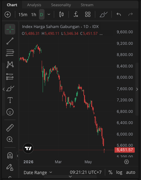 x404Trader's tweet photo. Ini bukan koin meme tapi ini chart IHSG setahun terakhir. https://t.co/QEspEsY8DS