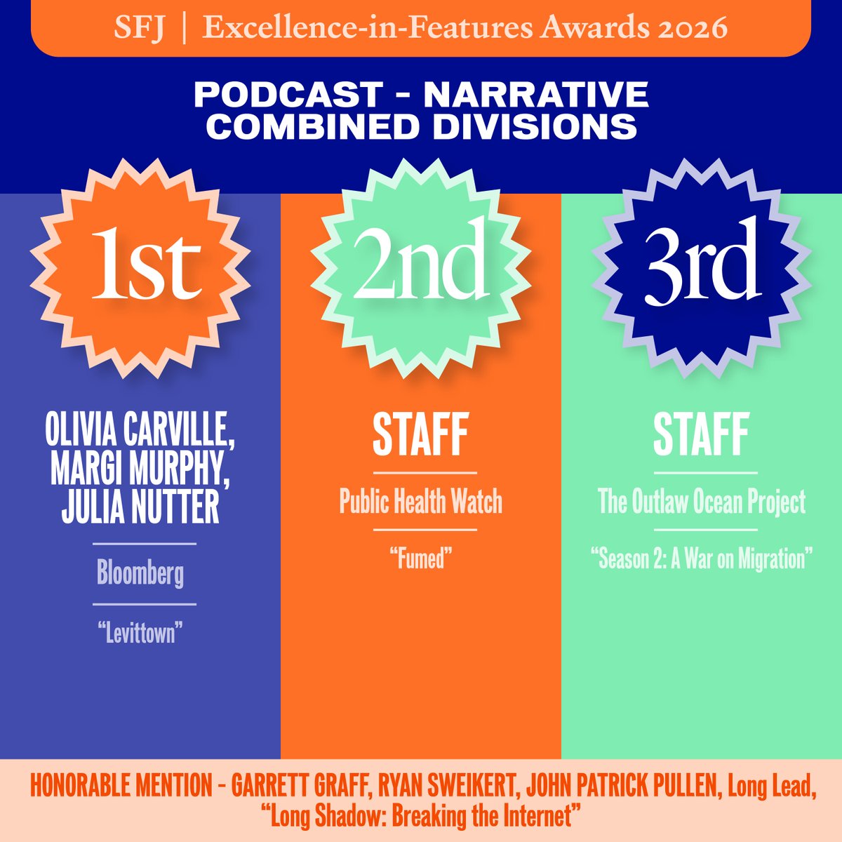 WeAreSFJ's tweet photo. PODCAST – NARRATIVE, COMBINED DIVISIONS

Narrative audio storytelling with character, arc and sense of place.

🥇: @livcarville, Margi Murphy and Julia Nutter, @Bloomberg 
🥈: Staff, @pubhealthwatch 
🥉: Staff, @ian_urbina
🏅: @vermontgmg, Ryan Sweikert and @jppullen, @LongLead https://t.co/bsBCBHgt5I