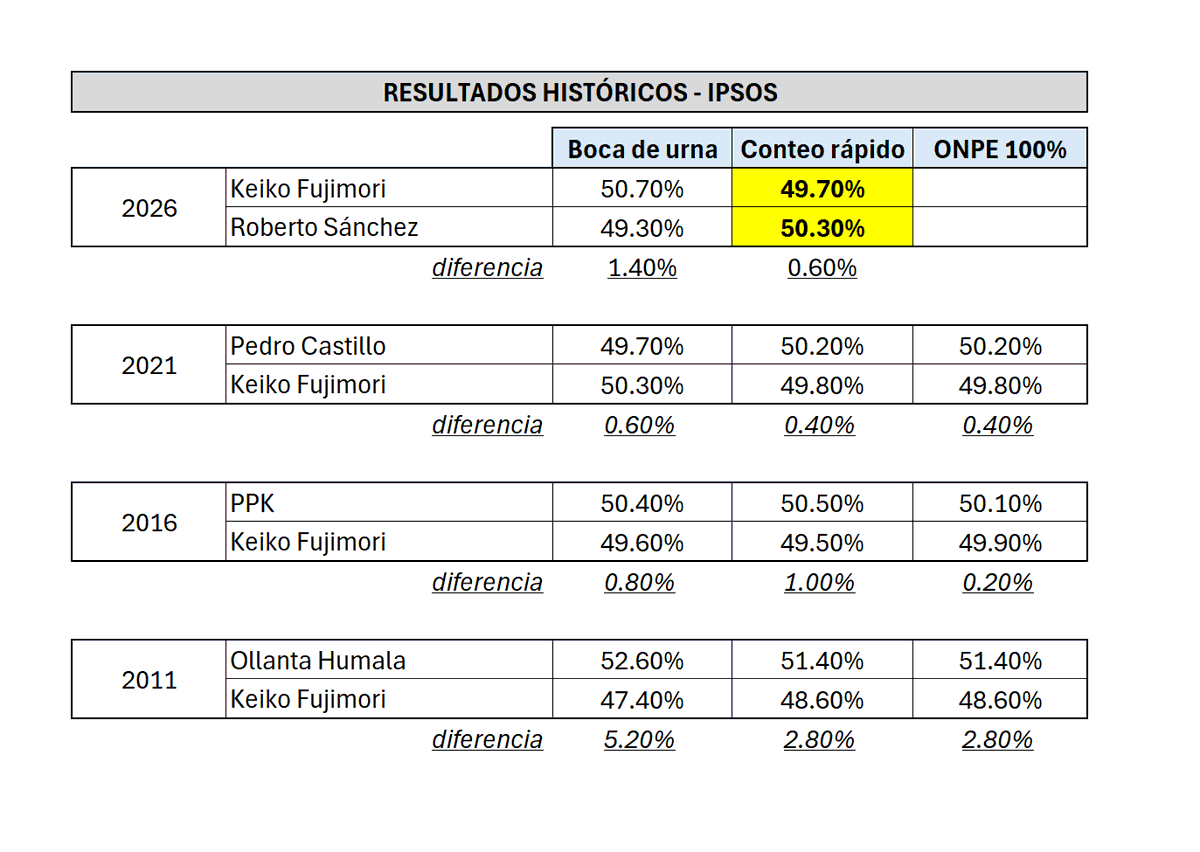 Aderly's tweet photo. 🚨 #LOÚLTIMO |  Cuadro histórico de IPSOS actualizado: https://t.co/nvXQ6M6SqW