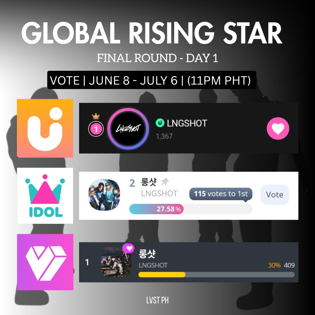 LVSTPH's tweet photo. 🗳️ #VOTE4SHO — FINAL ROUND DAY 1 | GLOBAL RISING STAR AWARD

Shotties, the Final Round has officially started! 🔥 Don't forget to grind and cast your votes across all voting apps.

Let's give LNGSHOT the best start possible! 

#롱샷 #LNGSHOT https://t.co/8CKHbLSu1G
