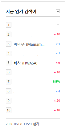 MamamooCharts's tweet photo. 마마무 (Mamamoo) and 화사 (HWASA) are currently trending at #3 and #5 respectively on MelOn Realtime search!

#HWASA #화사 #ファサ #華莎
#4Flowers #MAMAMOO_4Flowers #마마무
#4WARD #MAMAMOO @RBW_MAMAMOO https://t.co/Y1qBBFz65j