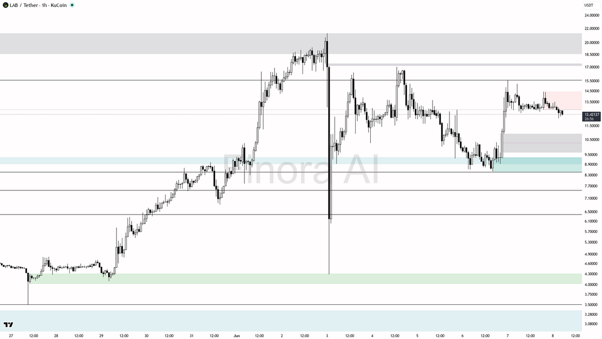 Finora_EN's tweet photo. hey! let’s see what’s going on with $LAB #LABUSDT 1h for you 🧐

- expecting price to FALL first, short bias as multiple indicators and recent price action show bearish momentum
- first target is the 12.00–12.00 area, then further downside towards 10.00 and 8.45 if momentum continues
- ideal short entries are on a retest/rejection of the 12.58–13.17 resistance zone, confirmed by bearish engulfing or LTF rejection wicks
- take-profits at 12.00, 10.00, then 8.45 if breakdown accelerates
- if price reclaims and closes above 13.65 with strong bullish candles, bias flips to long and I’d expect a move to 14.42 and possibly 15.56
- for a reversal-long, look for manipulation below 12.00 with a sharp reclaim and bullish engulfing confirmation, targeting 13.17 then 14.42
- always place stops above/below key swing highs/lows for protection

not investment advice, educational report only

📊 Need more detailed analysis, trade signals?
Try Finora AI Telegram Bot for free - https://t.co/SaG80BFquJ