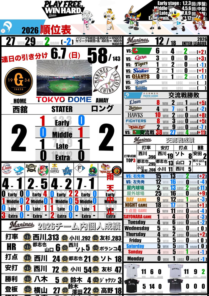 dataya_lambin's tweet photo. 6.7🆚巨人3回戦
【ネガ】
🗿7回以降安田弾以外無安打
🗿中森連続無失点12試合でSTOP
🗿寺地5タコ.170
【ポジ】
🗽9回二死ライマルから安田同点弾🎉
🗽西川交流戦 8/12 マルチ安打
🗽友杉2試合連続マルチ安打
🗽延長9者完全継投
🗽小野圧巻三者連続奪三振

📝2年ぶりの2試合連続引き分け
#chibalotte https://t.co/ygmWn5ssdj