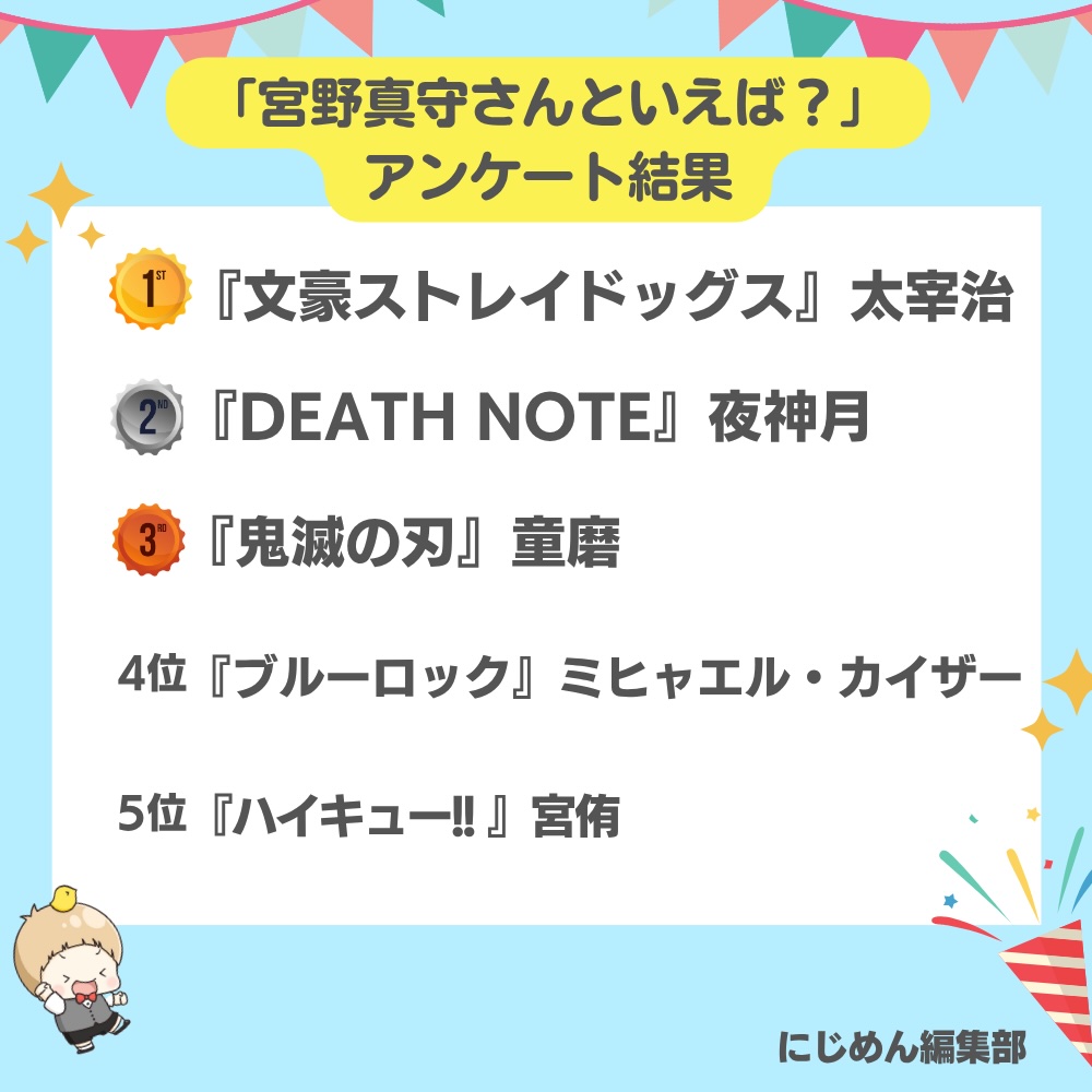 nijimen's tweet photo. 本日6月8日は
宮野真守さんのお誕生日🎉🎂

#にじめんアンケート の結果
TOP10を発表します🏆

1位🥇『文スト』太宰治
2位🥈『DEATH NOTE』夜神月
3位🥉『鬼滅の刃』童磨

🔽全ての結果はこちら🔽
https://t.co/CnngnWcphf

#宮野真守 https://t.co/9TeTESJ6nZ