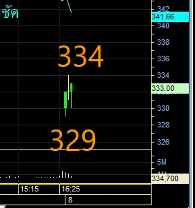 OneTrader168's tweet photo. 10.07/

อยู่ที่ delta ด้วยนะ

ตอนนี้ L 329

ถ้าไม่กดลงอีก set ก็เริ่มลงยากด้วย 

1565.24 https://t.co/ssGTS89YUL