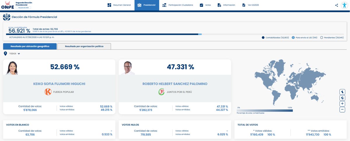 ONPE_oficial's tweet photo. #ONPEinforma 🔉 [ACTUALIZACIÓN DE RESULTADOS] 📈

🗳️ Actas contabilizadas al 56.921 % para presidente y vicepresidentes a las 10:12:01 p. m. del 7 de junio.

📊 Consulta los resultados aquí ➡️ https://t.co/RSZwDnyV6m

#SEP2026 https://t.co/hcbsxUNH1u