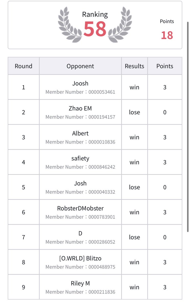 andoru_gg's tweet photo. Perth Treasure Cup 7th June ‘26
Penel - 58th

Lost to Nami,Bell Luffy, Nami :( https://t.co/gMED9WzKME