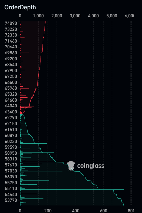 Umuttit's tweet photo. BTC de vadeli tarafta long yoğunluğuna rağmen, çakılmıyor aşağı doğru fazla çünkü spotta absorbe ediyorlar. Birileri çaktırmadan cebini dolduruyor bitcoinlerle. Spoofing de yapıyo olabilirler de o farklı bir hikaye, sonuç aynı yere çıkıyor. https://t.co/eygpgpWJrj