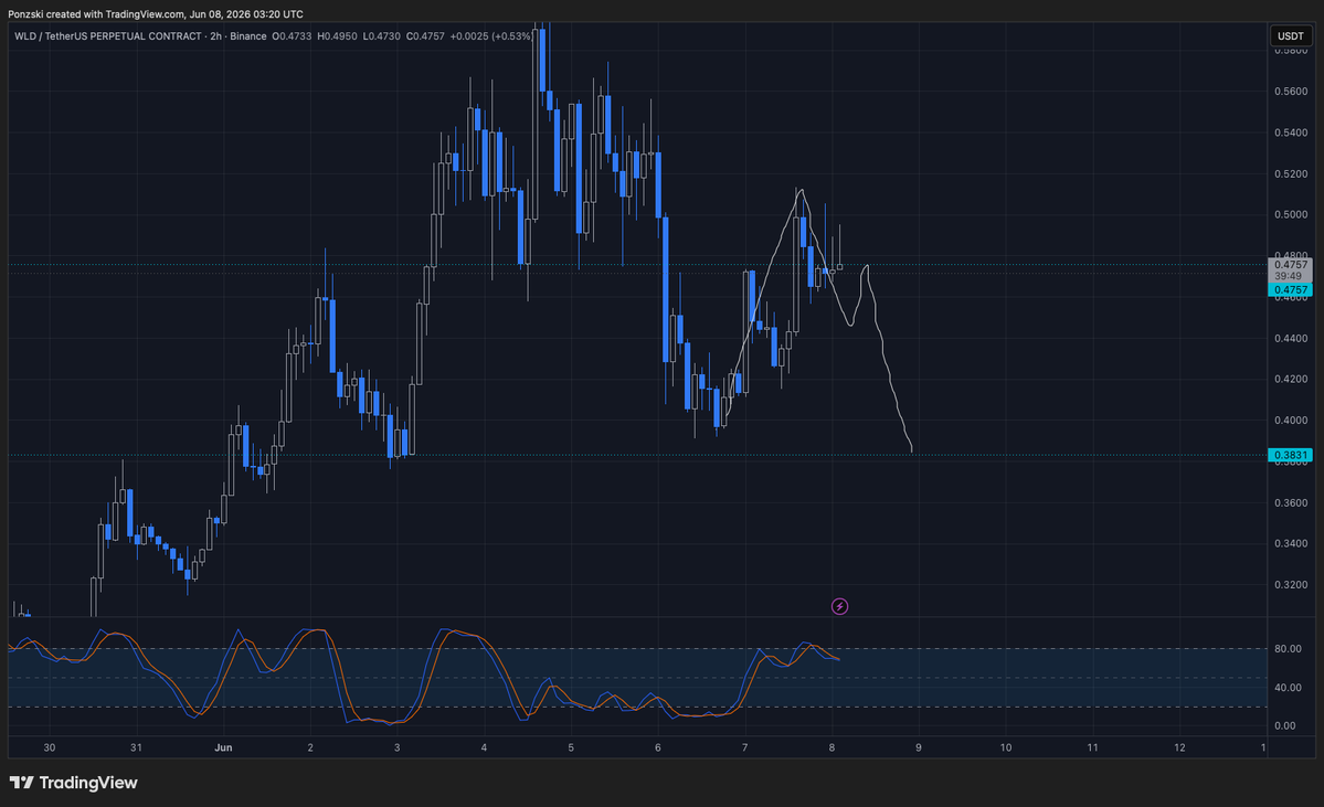 Ponzski's tweet photo. $WLD plan B if can't reclaim .4750 https://t.co/OwoPDsqh0D