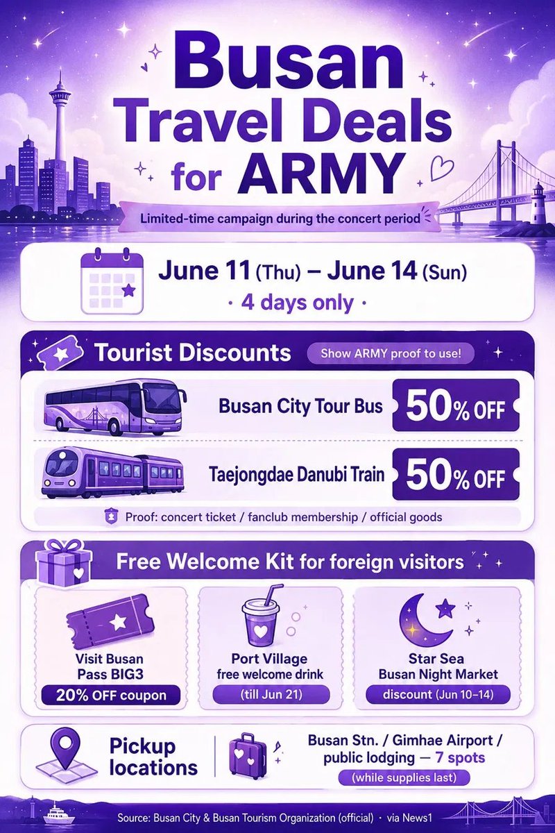 zero_space_2026's tweet photo. Busan just rolled out ARMY travel deals 💜

Jun 11–14:
🚌 City Tour Bus 50% off
🚃 Taejongdae Danubi Train 50% off
(show ARMY proof)
🎁 Free Welcome Kit @ Busan Stn, Gimhae Airport &amp; more

While supplies last!

#BTS #Busan #ARMY

https://t.co/xBhpbU0heE https://t.co/946jASb0me