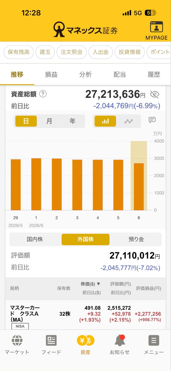samegaogao's tweet photo. 実は怖くて見れなかったけど金曜日株価大暴落で死にました＿|￣|○ https://t.co/UR43VAkE8e