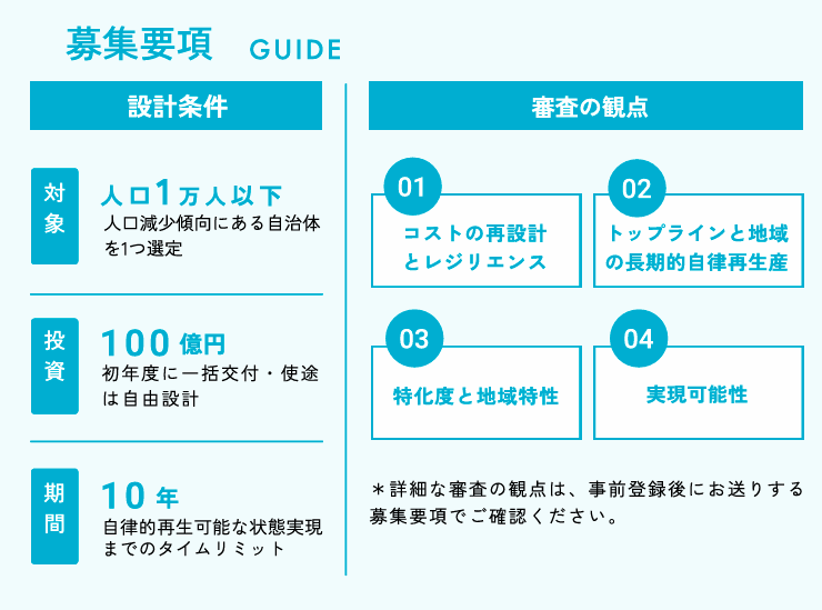 polipoli_inc's tweet photo. 【政策懸賞募集】
国の前提をひっくり返す、自治体の「中期経営計画」を描け。

人口減少は避けられない。
だからこそ問いたいのは、「人口が縮んでも、一人当たりの豊かさをどう実現するか」。
自由な発想で新しい自治体の形を構想する「中期経営計画」を募集します。

💡大賞には50万円の賞金
💡応募締め切り：2026年8月31（月）

前回に続き、審査員には安宅和人さん@kaz_ataka、馬田隆明さん@tumada、関治之さん@hal_sk をお迎えします。  

皆様のご応募お待ちしております！ 
詳細はこちら： https://t.co/gN3TpOmfh6