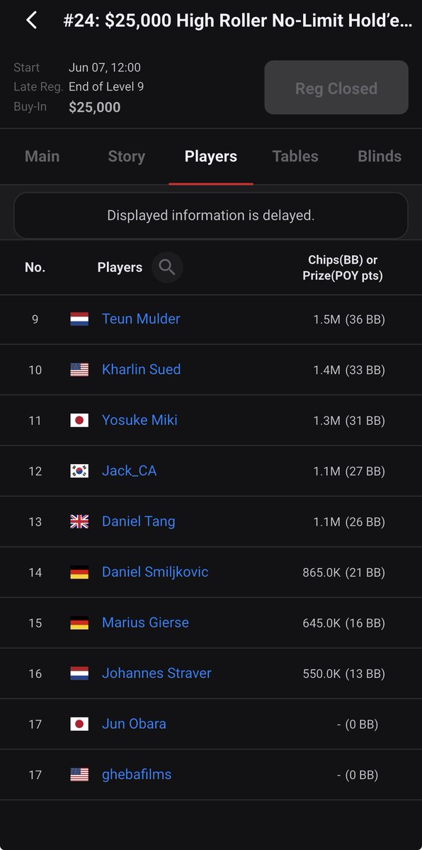 PokerMedia_L3's tweet photo. 【WSOP速報】
みさわ、17位で惜しくも飛翔

参加費約400万円、優勝賞金は約2億円
『$25,000 High Roller No-Limit Hold'em 6-Handed』

242人参加のハイローラーイベントで
みさわ(@128i256)さんが
17位でフィニッシュ

賞金約1,090万円を獲得しました💰

世界のトッププロが集まる$25Kハイローラーで
Day2終盤まで勝ち残る大健闘
みさわさん、お疲れさまでした！

しかし、日本勢はまだ終わっていません

MIKI Yosuke(@threetree_pkr)さんが
1.3M / 31BBで現在11位

残り16人、
優勝賞金約2億円をかけた戦いは続きます！🔥

#WSOP