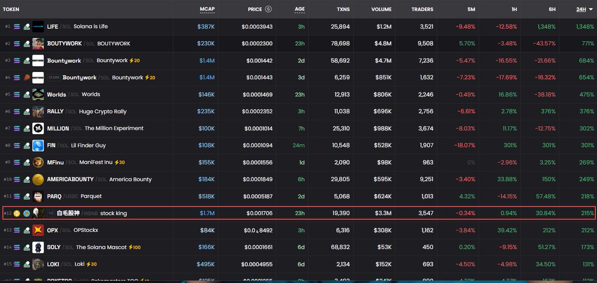 Airdrop_NewCoin's tweet photo. 💡Today #mememarket suffered a complete collapse
🥶Entire crypto market has entered a winter
🚀24H pump rank:
1️⃣ #SOLmeme $LIFE +1,495% Solana is Life
2️⃣ #SOLmeme $BOUTYWORK +721%
3️⃣ #SOLmeme $Bountywork +697%
#SOLMeme🪂Worst performer: $PHOTO -75% RESTORE THE PHOTO https://t.co/n5apMWUdKK