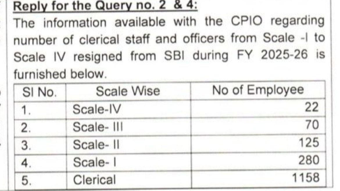 govindprataps12's tweet photo. SBI के 497 अधिकारियों और 1158 क्लर्क ने इस्तीफा दे दिया है।

ये आंकड़ा वित्त वर्ष 2025-26 का है।

@idesibanda https://t.co/tSWw3wfh1k