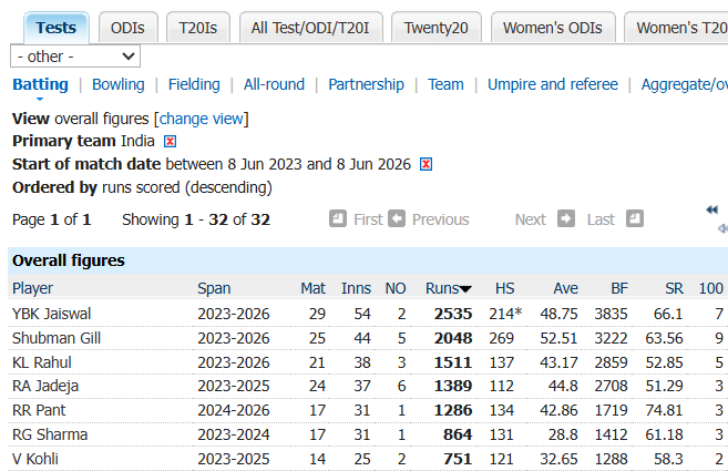 VibhuBhola's tweet photo. KL Rahul Has 7 Test Centuries In SENA Countries. 

And Third Most Highest Runs For India In Last 3 Years.

Now Haters Will Say, Stats Also Lies.

Thank You. https://t.co/qqhUpRNvsh