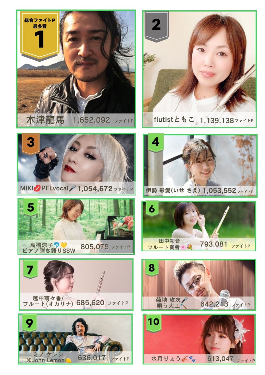 corom_me's tweet photo. 🎖 corom Spring Season GP
      👑 総合ランキング 👑
　　　　中間発表‼️
【2026年6月7日(日)終了時点】

🗓 開催期間 開催期間：2026年4月1日〜6月30日
（期間中のファイトPでランキング決定）

Spring Season GPも最終月となりました🔥
今回のGPで積み上げた結果は、年間グランプリへの反映はもちろん、コロムオンラインフェスやZeppをはじめとした大規模ステージ・リアルイベントへのチャンスへとつながっていきます🌈

さらに、順位に応じてゴールドランク掲載などの特典も用意されています。

🏆 概要
・参加費なし
・コロムアーティストは自動参加
・ファイトPで順位決定
・総合／ニューアーティスト／楽器奏者の3部門あり

🔽詳細はこちら
https://t.co/XlakXF5ENX

#コロムグランプリ #corom #コロム