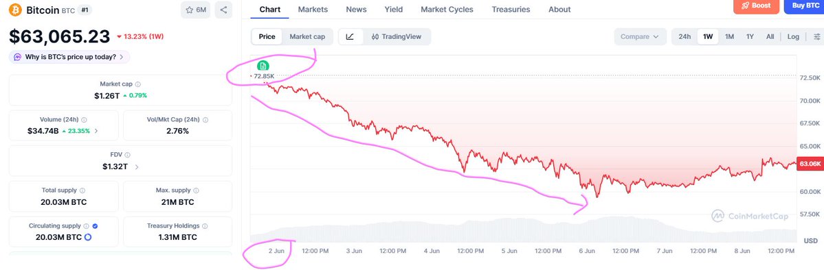 MrHalfTruth's tweet photo. DID I NOT WARN YOU GUYS?  bitcoin:native  listens to me. https://t.co/Ew3n2qb7fW