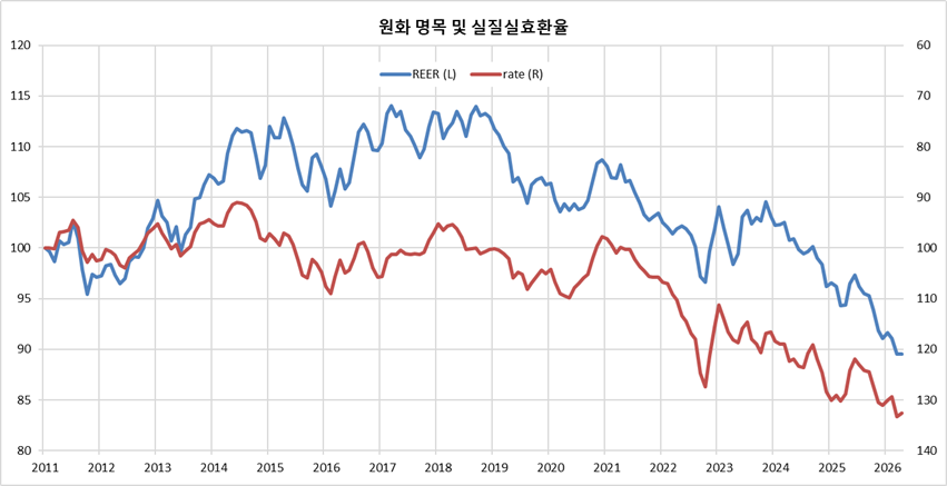 choonsikyoo's tweet photo. (칼럼) 원화 가치의 지속적인 하락은 성공의 대가도 아니고 단기적 시장 요인 때문도 아니다 🔗 블로그 보기 👉 https://t.co/H6T10xxQKW
#구조개혁 #외환시장 #코리아헤럴드 #환율 #KoreaViews #TheKoreaHerald https://t.co/eFBIFxV7vk