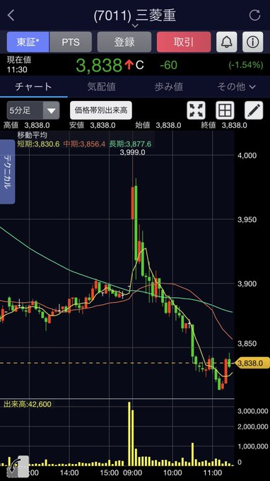 NOKO_FUT's tweet photo. 三菱重工、本日年初来安値突破😳
おとといまで空売りしてたのに、もう空いてない😑
3月高値から30％も下がってるんだけどね〜
PERは34倍。
今後も続くと思いますか？それとも調整入る？
コメントで教えてください！ https://t.co/sfgX0aX7RG