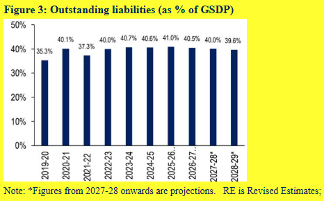 SalmanSoz's tweet photo. This take is astonishing because you advise @PMOIndia. Averages hide a lot more than they reveal. Surely you know that. For example, if we take Himachal Pradesh, which the BJP loves to highlight as profligate and debt stressed, its outstanding liabilities are pretty much where BJP left them in 2022-23. The best performing state is Odisha, which until recently (and for many years) was run by the BJD. Tamil Nadu, Karnataka, Telangana are better off currently than UP, MP, Bihar (Mahrashtra and Gujarat are even better). So, not sure why you would offer such a lazy take when you surely have better things to worry about. Welfare politics is everyone's game. In 2019, PM Modi sent cash transfers to farmers just before the election. Now, such announcements are more common. So, stop blaming the opposition and start working for the country in your role as an unbiased economic adviser. The PM has plenty of sycophants who can bash the opposition for him. By the way, here's Himachal (a join INC-BJP project).