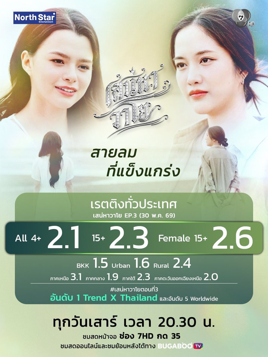 Krusangwa1's tweet photo. ขอลงประดับแอคไว้หน่อย ผ่านมา 4 อีพี เรตติ้งเสถียรมากแปลว่าคนดูทั่วไปเขาชื่นชอบและตามดู #เสน่หาวาโย ต่อเนื่อง ขอให้ 2 ไปทุกอีพีเลยนะคะ ><

#เสน่หาวาโยตอนที่4
#ฟรีนเบค #FreenBecky
#srchafreen #beckysangels https://t.co/iiJnwXUk8I