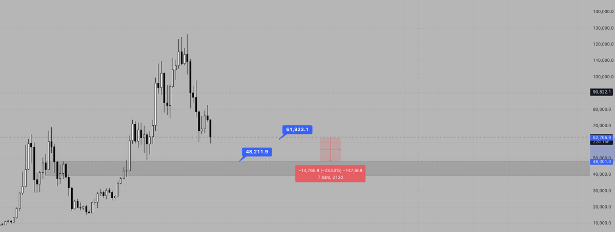 Trad1ngEasy's tweet photo. $BTC hiện tại 61k$ , mục tiêu chờ đợi cá nhân ở mức giá 48k$ cách 20% so với gía hiện tại , mình đã mua ở mức 69 và tiếp tục mua ở giá 60  , khi giá về 48k$ sẽ vào một ví thế đủ lớn và mức giá cuối ở 38k$ . 
Đây không phải là lời khuyên đầu tư ! https://t.co/o10IEKdZlb