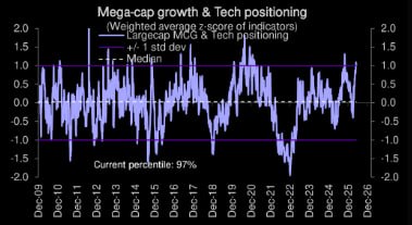 zeygosit's tweet photo. Mega-cap growth &amp; tech positioning is back at the 97th percentile vs its distribution since 2010, with the aggregate z-score above +1 std dev. The market remains heavily long tech. https://t.co/BhP3tAodJY