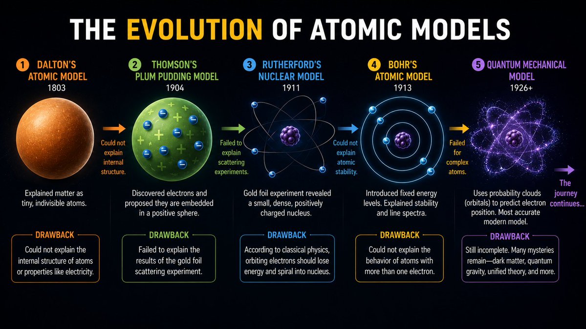 TheManiDepth's tweet photo. BJP has solved the problem of Congress. Now, who's going to solve the problem of BJP. Never settle on one party, always move on like the Atomic models which covered the drawbacks of others #politics https://t.co/5gtQeJR22P