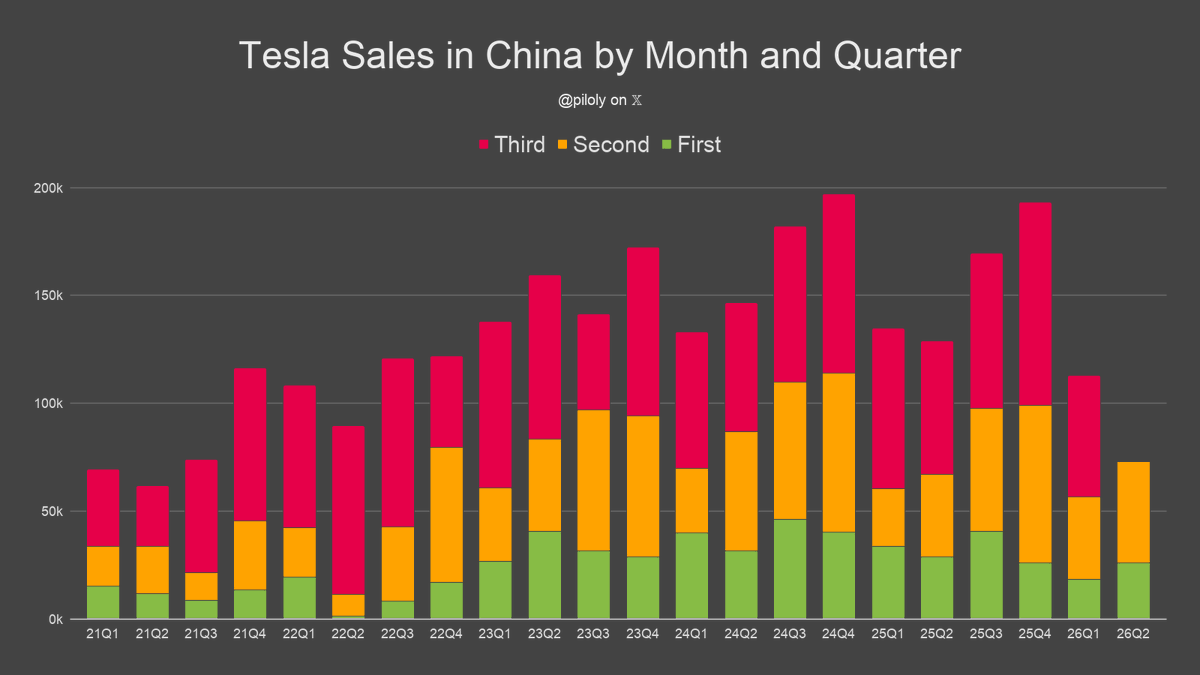 piloly's tweet photo. Tesla sold 47,281 cars in China in May. 🇨🇳

This is +22.5% year-over-year and +23.8% quarter-over-quarter compared to February. https://t.co/MSeG1BqyBb