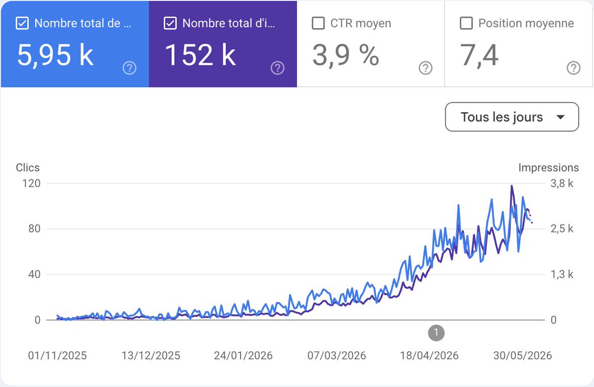 thibaultbessonm's tweet photo. De 0 à +5000 visiteurs en 5 mois
1er sur AI overview
1er sur ChatGPT 
2'042€ de CA

Sans agence seo bullshit juste avec @sorank_com 

C'est vraiment trop cheaté, ce client print tous les jours. https://t.co/2iQb8fYTQW