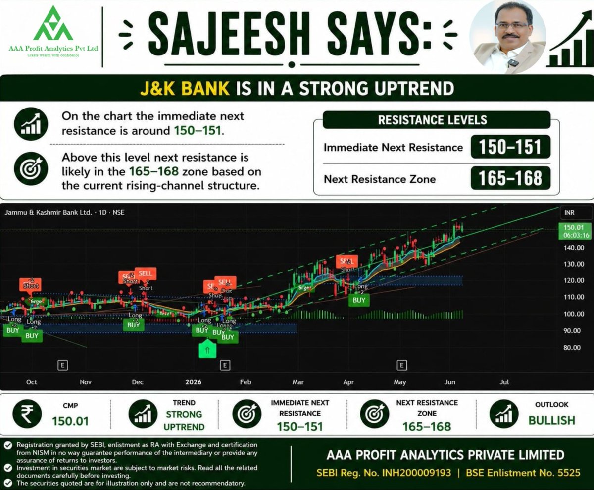 AaaProfit's tweet photo. SAJEESH SAYS:J&amp;K Bank is in a strong uptrend, and on the chart the immediate next resistance is around 150–151.Above this level next resistance is likely in the 165–168 zone based on the current rising-channel structure. https://t.co/1rh3ImXMmv