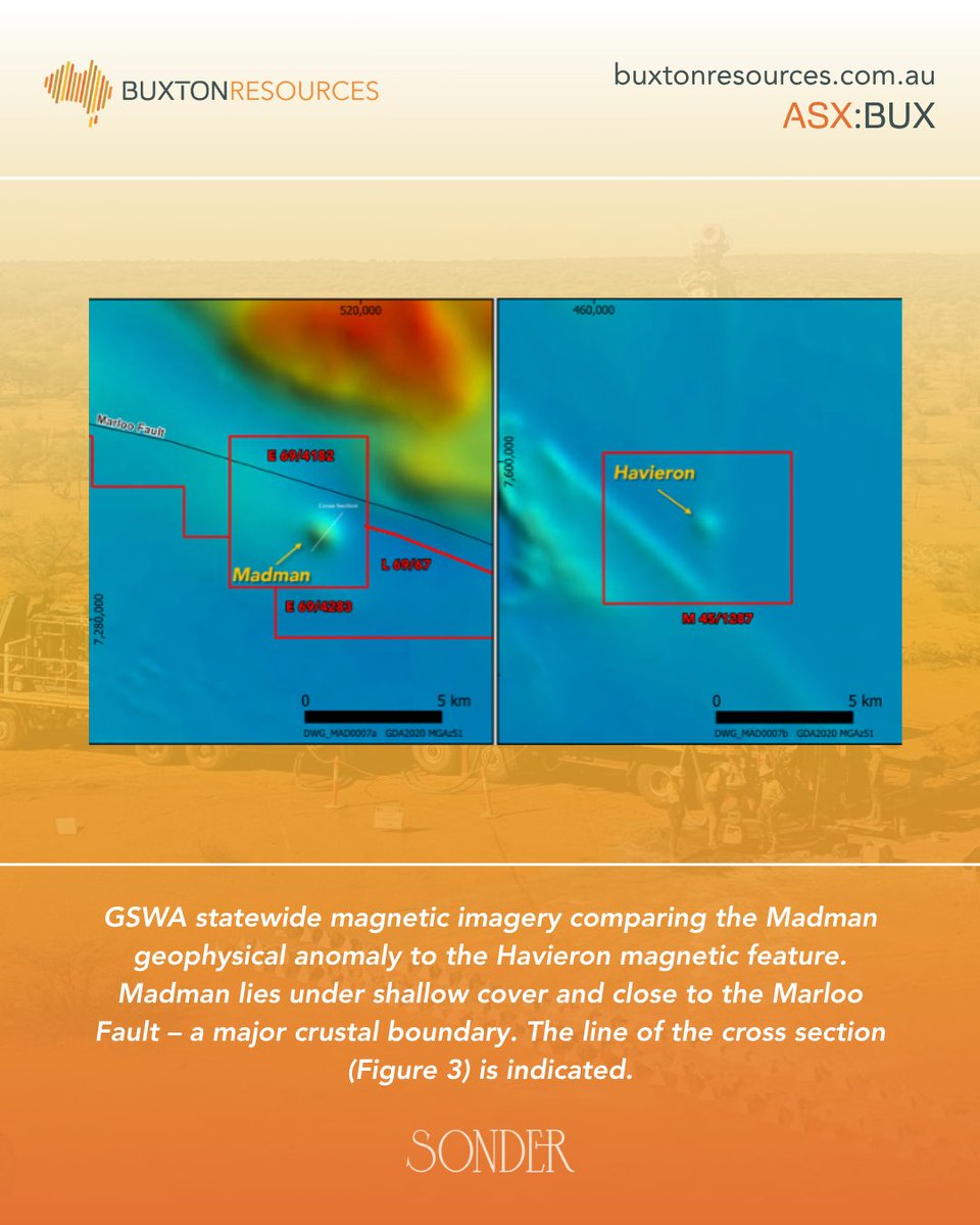 BuxtonResources's tweet photo. This image compares the magnetic signature of @BuxtonResources Madman Project with the nearby Havieron discovery, one of the most significant gold-copper discoveries in the Paterson region.

On the left, the Madman target is shown adjacent to the major Marloo Fault, with the project covering a distinct magnetic anomaly concealed beneath shallow cover. On the right, the magnetic response associated with Havieron is displayed for comparison, highlighting the geological similarities that make Madman such a compelling exploration target.

@gervaiseheddle

#ASX #BUX #Mining #Gold $BUX $BUX.ax