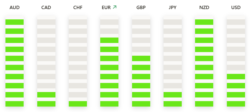 TradingPuzzles's tweet photo. 🔈The Strongest And Weakest Currencies at the Opening of the London Trading Session
🔴AUD and NZD are the strongest
🔴CHF is the weakest
https://t.co/CJ83kRdkJi
#forex, #forextrading #ForexMarket #forexsignals #forextips #forexeducation https://t.co/vcXWBdVWr5