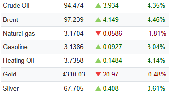 PakInvestor's tweet photo. Oil up 4.3% after Israel retailiatory attacks on Iran. https://t.co/OPDTURJwrI