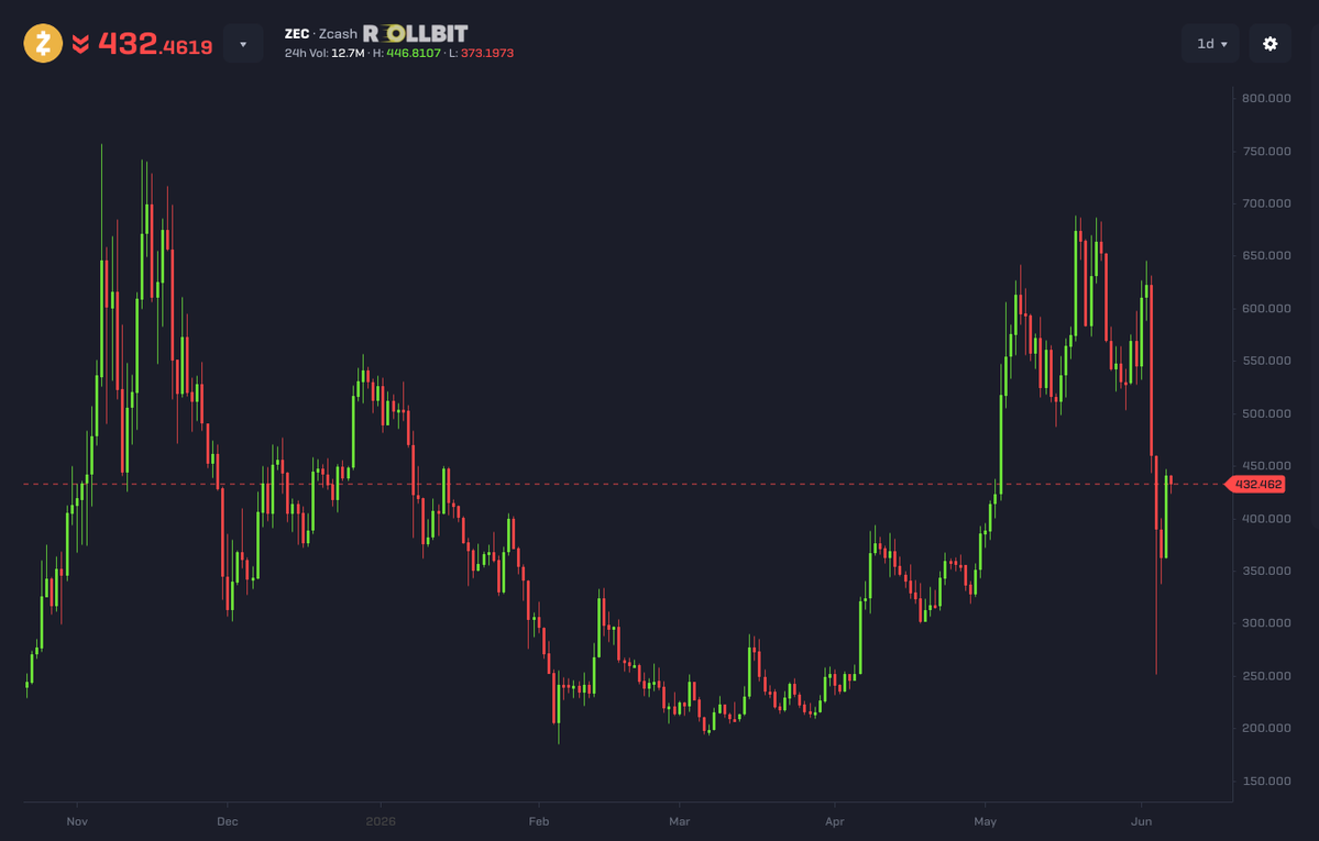 shahh's tweet photo. Is $ZEC at $430 a good buy? https://t.co/RPHXM5T4hU