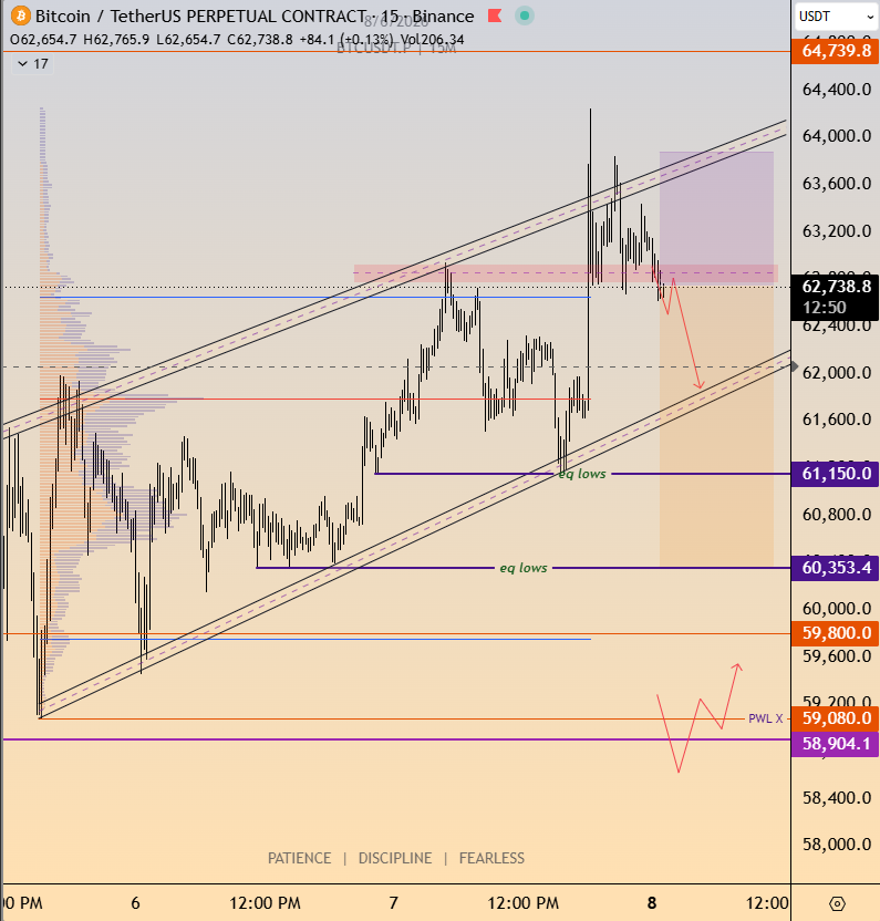 tradervaib's tweet photo. bitcoin:native Short here 

Invalidation 63900 

Targeting - 62k &amp; 60.4k

#BTC https://t.co/a6Qf8PeDGu