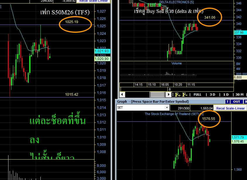 OneTrader168's tweet photo. 12.03/

สรุปว่า ติด 1576 / 341 / 1025

อ่อนลง จะบีบปรับฐานอีก

ตอนนี้ เที่ยงแล้ว 

ต้องรอบ่าย

รอบบ่าย จะมีแรงขายอีกก้อน แรงขายรอบบ่าย

ก็หวังว่า จะลงไม่ลึก โดยเฉพาะ delta อย่าไหล รีบดึงกลับได้ยิ่งดี 

พอหลังบ่าย 3 เป็นต้นไป ลุ้นพลิกตัว วิ่งขึ้นอีก เพื่อจะเล่นดัก ตปท พรุ่งนี้ หวังเขาฟื้น !!!