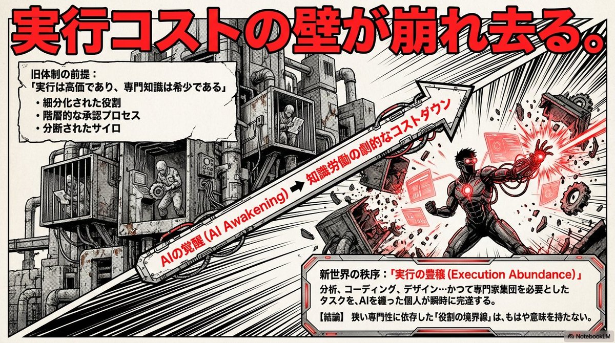 antifragile77's tweet photo. AI主導による職場における役割の融合と再構築

人工知能（AI）は、業務遂行のハードルを引き下げることで、現代の職場構造を大きく変革している。

AIが複雑で高度な専門業務を処理できるようになったことで、従来の職能ごとの境界は次第に曖昧になりつつある。その結果、企業はスキル重視の職種設計から、成果創出を中心とした総合的な役割へと移行している。この変化に伴い、管理者にはチーム体制の再設計が求められるとともに、ますます普及する学際的・横断的な働き方に対応した新たな評価制度および報酬体系の構築が必要となる。

また、企業はAIを効果的に活用できるゼネラリスト人材を育成する一方で、高リスク領域における成果物の品質を確保するため、経験豊富な専門家をレビュー層として維持する必要がある。

総じて、AIの潜在能力を最大限に引き出すためには、企業は計画的に組織変革と人材の再構築を推進していかなければならない。

#AI #職場 #人工知能