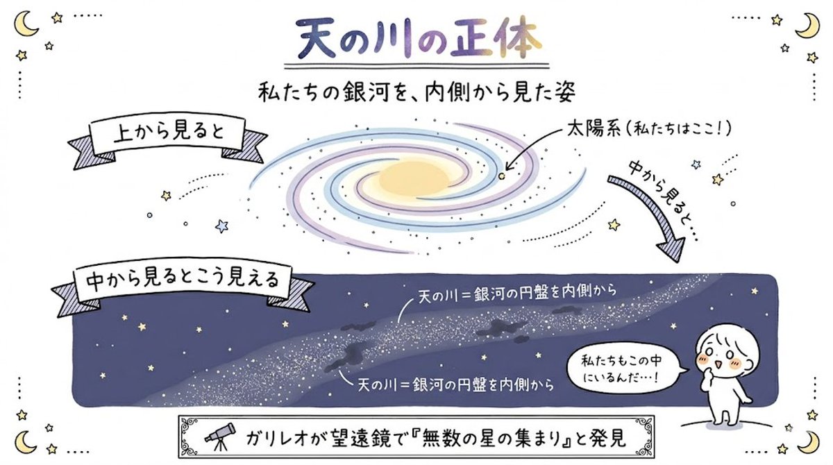 ALE_StarAle's tweet photo. 「天の川って、何でできてるの？」

答えは、無数の星の集まり。
私たちの太陽系は、約1000億個の星でできた「天の川銀河」の中にいて、
天の川はその銀河を内側から見た姿なんです。

円盤の形をした銀河の中にいるから、
星の濃い部分が帯のように見える。

夜空を見上げるたびに、
私たちは自分の銀河の中にいる ⭐