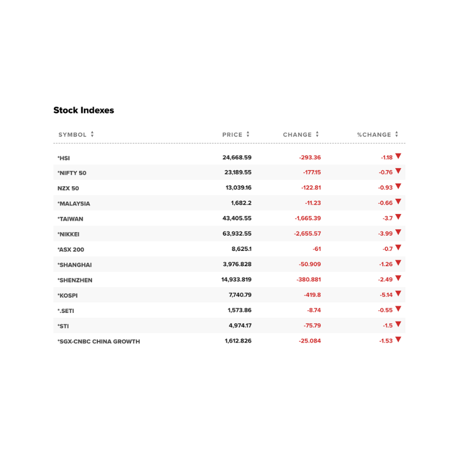 cryptorover's tweet photo. 🚨 ASIAN MARKETS ARE BLEEDING.

Around $1.5 TRILLION was wiped out from Asian stocks today.

🇯🇵 Japan: ¥61.6T erased
🇰🇷 South Korea: ₩556T wiped out
🇹🇼 Taiwan: NT$7.4T gone
🇨🇳 China: ¥2.1T+ erased
🇭🇰 Hong Kong: HK$848B wiped out
🇮🇳 India: ₹4T erased.

Almost every major Asian market is crashing.