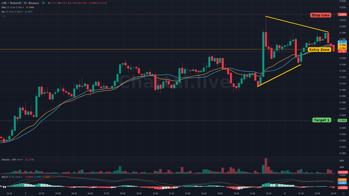 ChartAI_Live's tweet photo. Triangle detected on BINANCE $CRV 15. Bias: Bearish.
Status: Active.
Risk/Reward: 2.0364
Entry: 0.1964
Target: T1 0.1852
Stop loss: 0.2019
Indicator fired: MACD below signal
Indicator fired: Price below EMA 20…
Chartai gives your agent chart context. Your rules decide the trade. https://t.co/dvdP7SDA5u