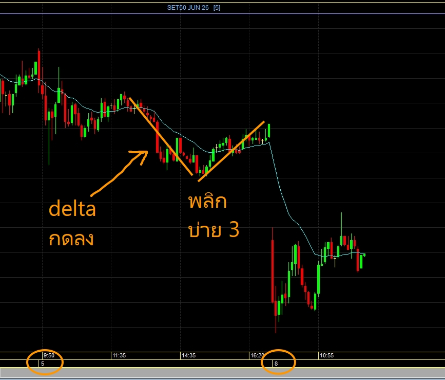 OneTrader168's tweet photo. 12.08/

บ่ายวัน ศ 

ช่วงแรงขายรอบบ่าย 
มันกด delta 
แต่บ่ายนี้ delta อาจจะไม่กดลง ก็ได้

พอบ่าย 3 ยืนได้ พลิกขึ้น วิ่งยาวจนถึงปิด ช็อตนี้

บ่ายนี้ รอดูแรงขาย จับตาดู delta ด้วย จะมีปล่อยไหลไหม https://t.co/UGAu63AfYN