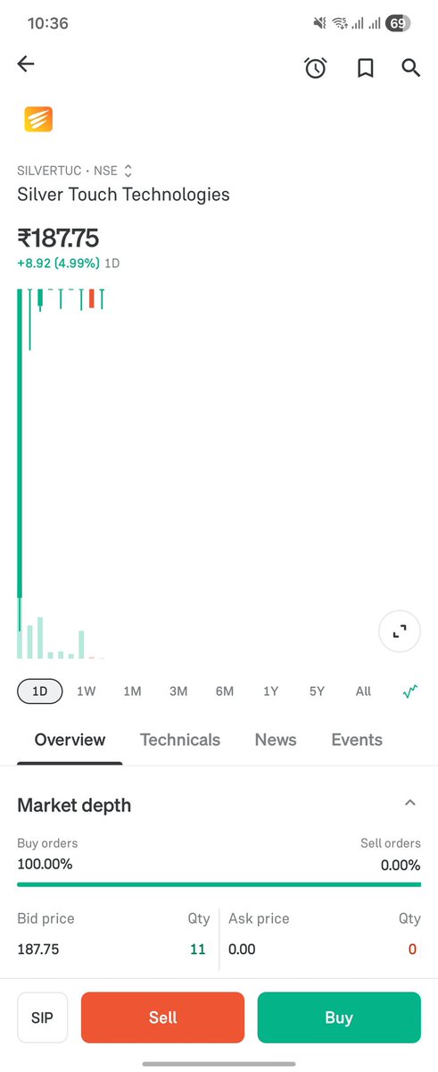 ayan_trader16's tweet photo. Target 1 reached. https://t.co/IaY9HMqhm8