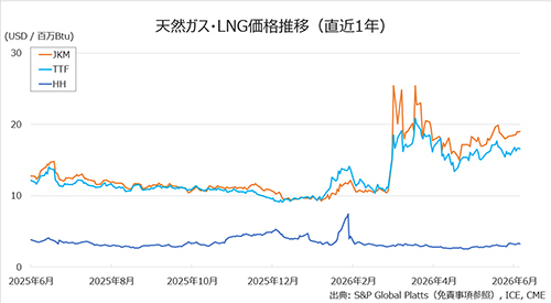 jogmec_jp's tweet photo. ===== 
#天然ガス #LNG
週次価格動向 6/8掲載📊
=====

世界の天然ガス・LNG価格について前週の動きを更新しました。
🔸#JKM #TTF は上昇。
🔸#HH は下落。

https://t.co/44uBrngjRi https://t.co/9Wx4fL3w89