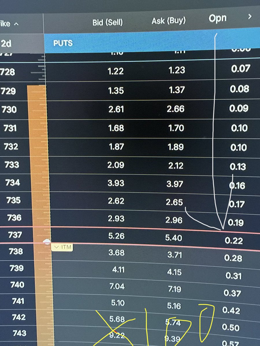 RighteousDC's tweet photo. @beano_el @TickerAlertsNow @DudeWhoInvests @brewmarkets And I certainly never said risk it all every trade. 

You can put in $200 and risk $30-$50 per trade, and still make 500% or better. I did it Friday. $22 at the open and worth $500 at the close and it expires on Monday. https://t.co/sEtcVfMmOa