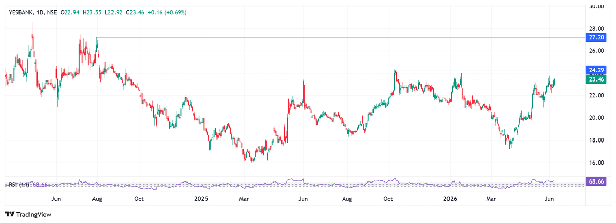 dharmdhurandhar's tweet photo. #YESBANK  struggling to cross 24 lvl from last year, if close above 24.3 27-32 possible soon 

#NiftyBank #NIFTY #SmallCaps #midcapnifty #nifty #banknifty #stockmarketindia #optionstrading #intradaytrading #OptionsTrading #optionbuying #NIFTYFUTURE #niftyOptions #BankNiftyOptions https://t.co/S1p2tOInaY